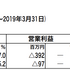 enish、2019年第1四半期の決算は3億9800万円の純損失…売上高27%減の減収減益