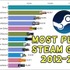 Steamで最も遊ばれているゲームは？ 2012年から現在までのプレイヤー数推移を収めた動画が登場