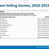 2010年代米国で最も売れたゲームTOP10は『CoD』シリーズがほぼ独占―市場調査会社NPDが明かす