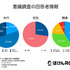 子育て世代の親の半数はゲーム規制条例案に賛成―ほけんROOMの意識調査で明らかに