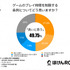 子育て世代の親の半数はゲーム規制条例案に賛成―ほけんROOMの意識調査で明らかに