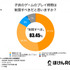 子育て世代の親の半数はゲーム規制条例案に賛成―ほけんROOMの意識調査で明らかに