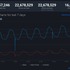 Steamの最大同時接続数が1日足らずで記録更新、2,200万人を突破―現在も徐々に増加