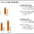 ソニーのゲーム事業含むG&NS分野大幅増収―2020年度第1四半期連結業績を発表