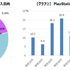 意外に少ない!? 次世代機購買意向はPS5は6.3%、XSXは0.9%―購入しない理由は「やりたいゲームがないから」が多数