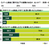 「ゲーム課金しすぎて生活に困ったことがある」10.6％。20代のゲームに対する金銭感覚とは？