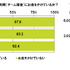 「ゲーム課金しすぎて生活に困ったことがある」10.6％。20代のゲームに対する金銭感覚とは？