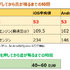 ゼロ遅延技術「SonicSYNC」は従来スマホ音ゲーの