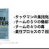 チームの機能不全を起こす4つの “毒”を発生させないための感情の保ち方、心理的安全性を確保したチーム作りのために考えるべきこと【CEDEC2021】