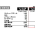 コナミが発表した平成24年3月期第1四半期業績は、売上高549億1500万円(3.3%増)、営業利益70億2400万円(144%増)、税引前四半期純利益67億0600万円(173.5%増)、純利益40億4300万円(219.7%増)となりました。