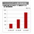 コナミが発表した平成24年3月期第1四半期業績は、売上高549億1500万円(3.3%増)、営業利益70億2400万円(144%増)、税引前四半期純利益67億0600万円(173.5%増)、純利益40億4300万円(219.7%増)となりました。