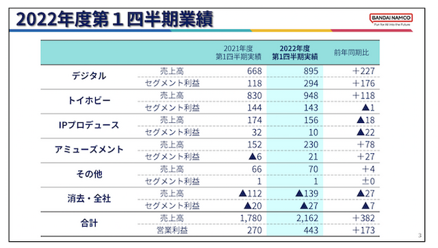 ELDEN RING』世界累計1,660万本突破！貢献続きバンナムHD第1