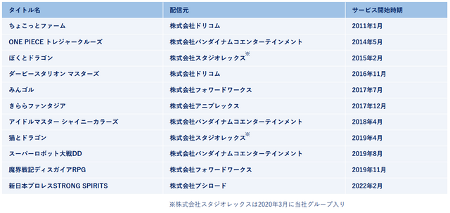 業績堅調のドリコムは第2のKADOKAWAになれるか？【ゲーム企業の決算を