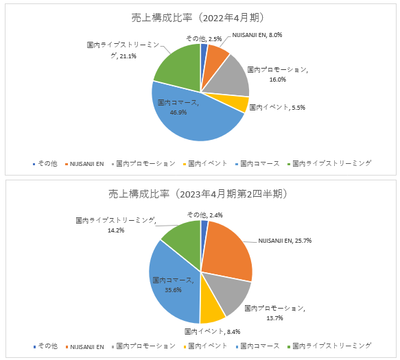 ⚠️あと3日⚠️ にじさんじまとめ売り ⑤ さんばか 5th Anniversary LIVE 〜3！参！SUN！〜」グッズを2024年5月