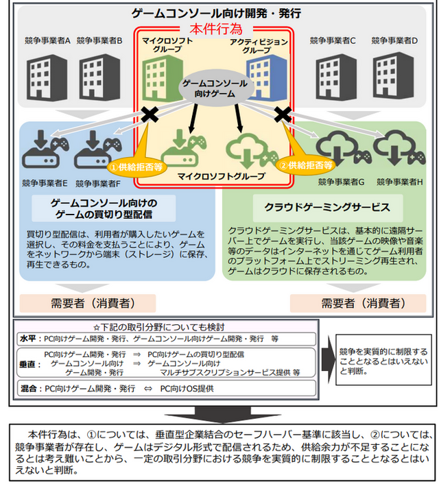 日本市場では独禁法の問題なし―マイクロソフトによるアクティ統合について公正取引委員会判断下す - GameBusiness.jp
