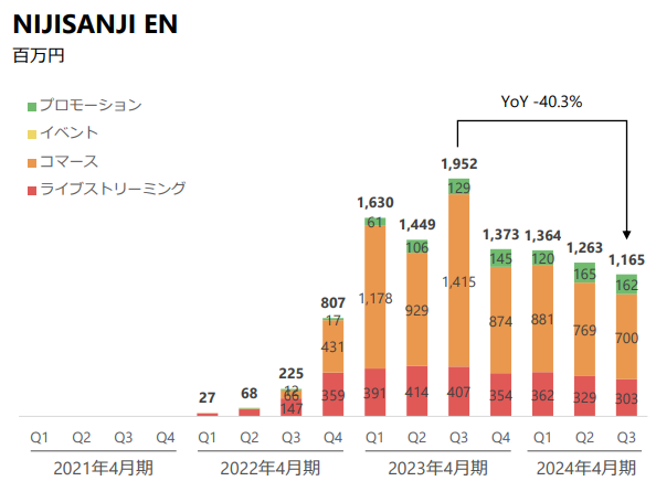 ホロライブ5th Fes./EXPO2024」の成功で大幅な増収増益達成のカバー