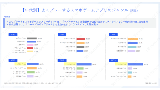 スマホゲームの利用・課金状況に関する調査結果―アプリ外課金の利用状況も 