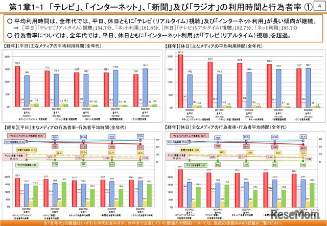 ネット利用が全世代でテレビ超え...総務省調査 