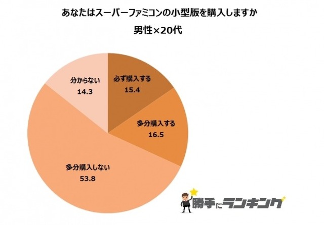 ミニスーパーファミコンを最も欲しい層は 代女性 アンケートで明らかに Gamebusiness Jp