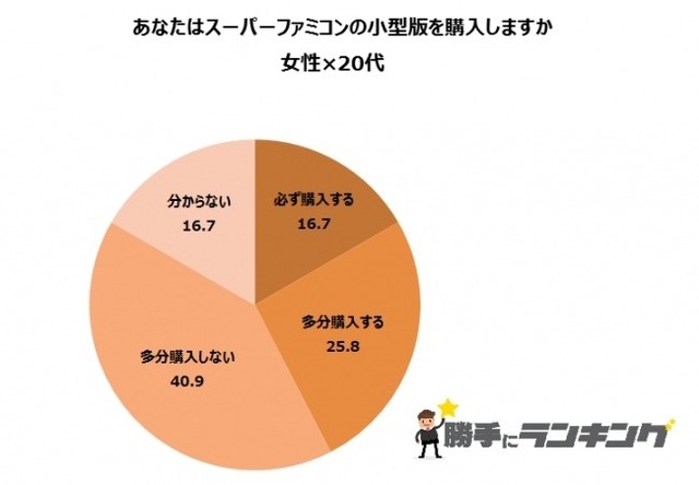 ミニスーパーファミコンを最も欲しい層は 代女性 アンケートで明らかに Gamebusiness Jp