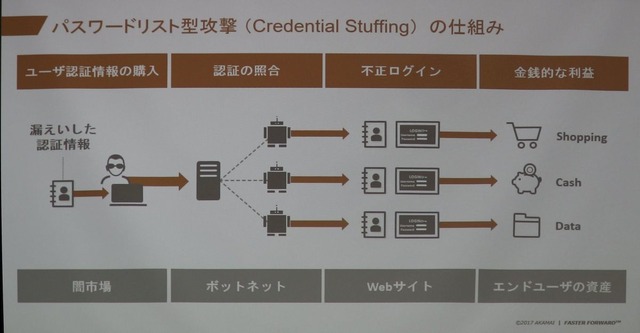 ポイントロンダリング、マネーロンダリングにつながるパスワードリスト攻撃