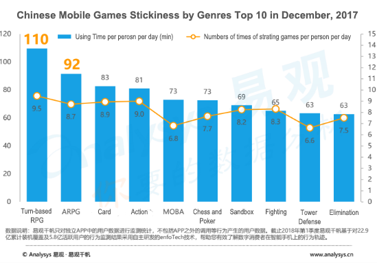 中国のモバイルゲームユーザーの好みを知る 最も人気があるゲームジャンルは 中国モバイルゲーム最前線 Gamebusiness Jp