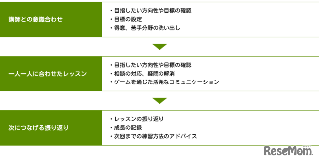 ユニキャンにおけるレッスンの流れ